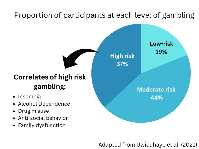 proportion of participants at each level of gambling.
