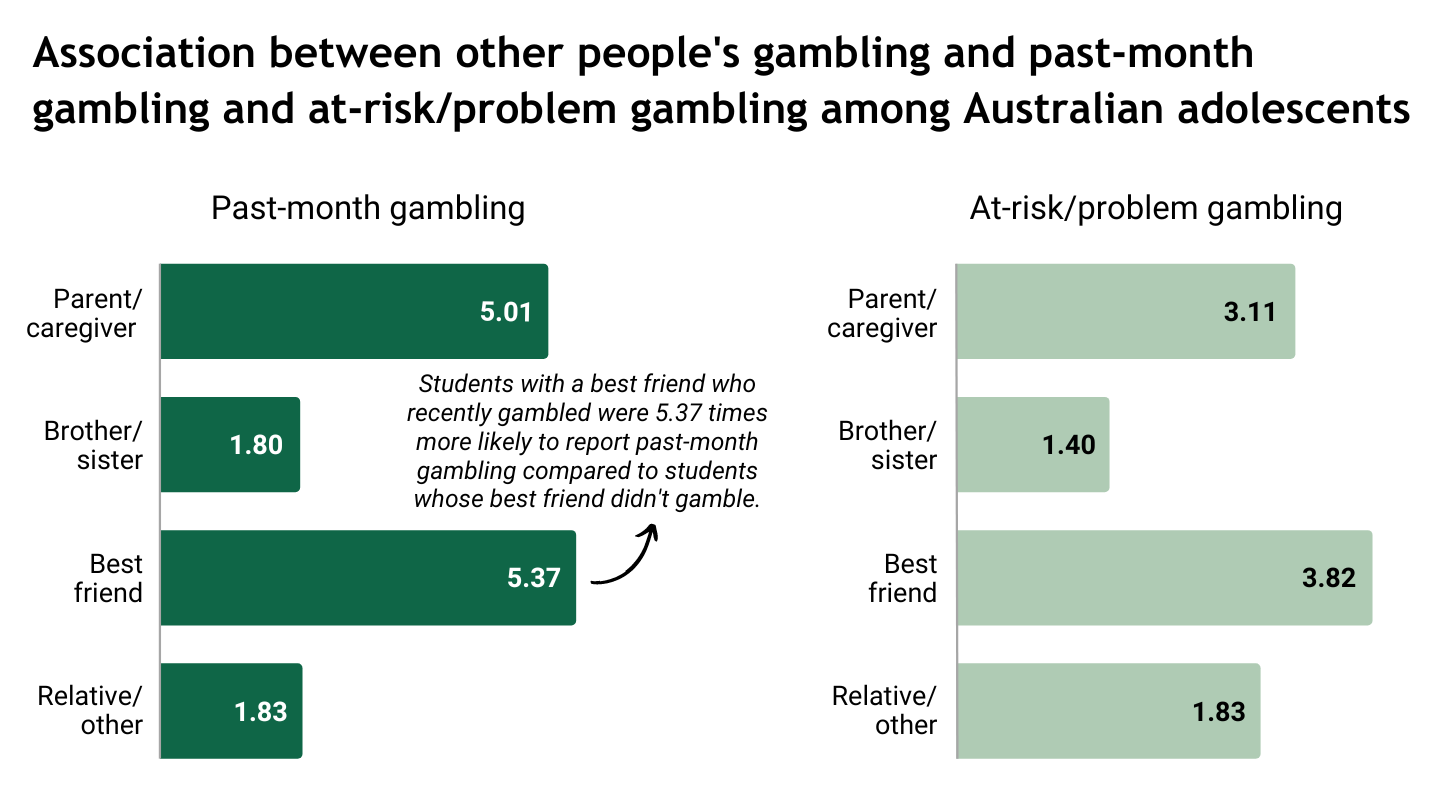 Association between other peoples gambling and past-month gambling and at-risk/problem gambling among Australian adolescents. 