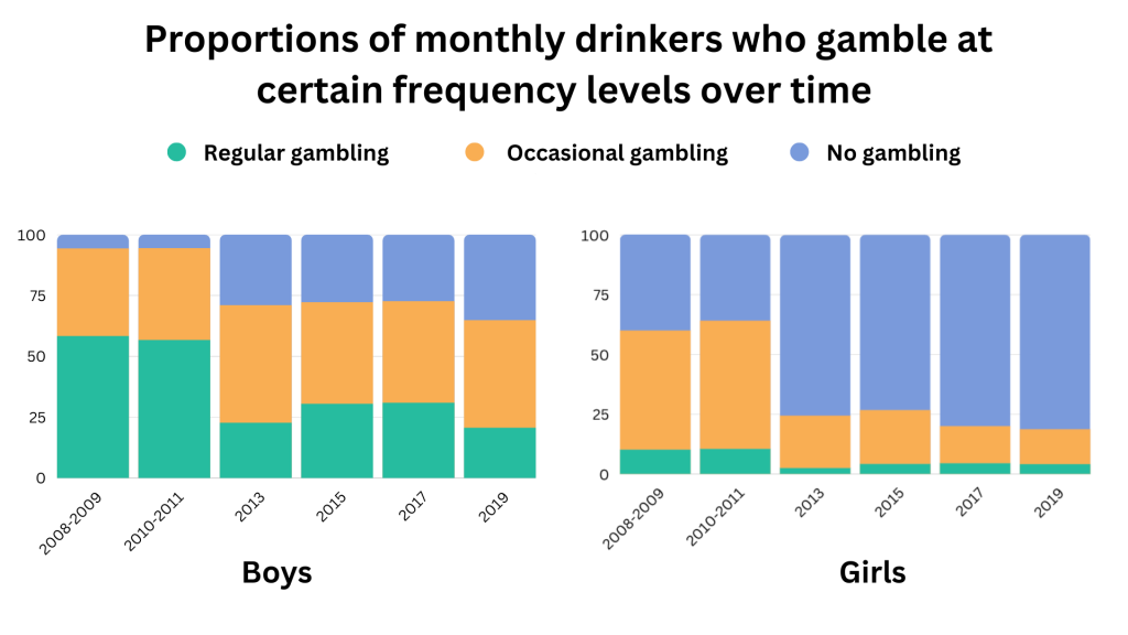 Proportions of monthly drinkers who gamble at certain frequency levels over time Regular gambling Occasional gambling No Gambling Boys Girls