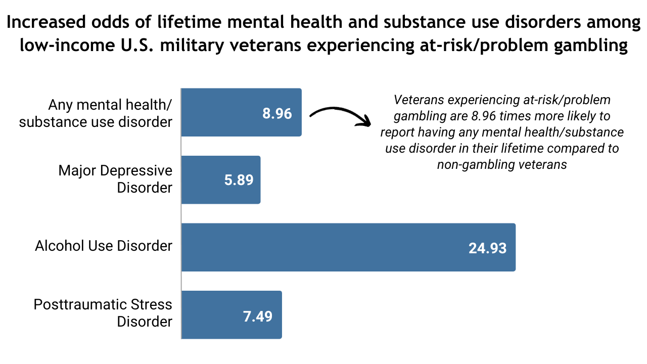 Increased odds of lifetime mental health and substance use disorders among U.S military veterans experiencing at risk/problem gambling