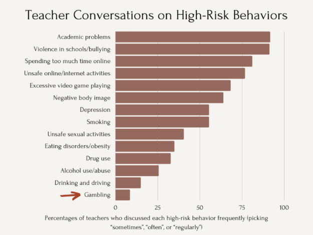 Teacher conversations on high risk behaviors