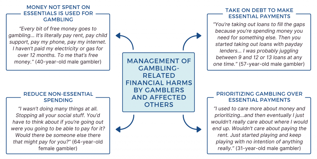 The management of gambling-related financial harms by gamblers and affected others