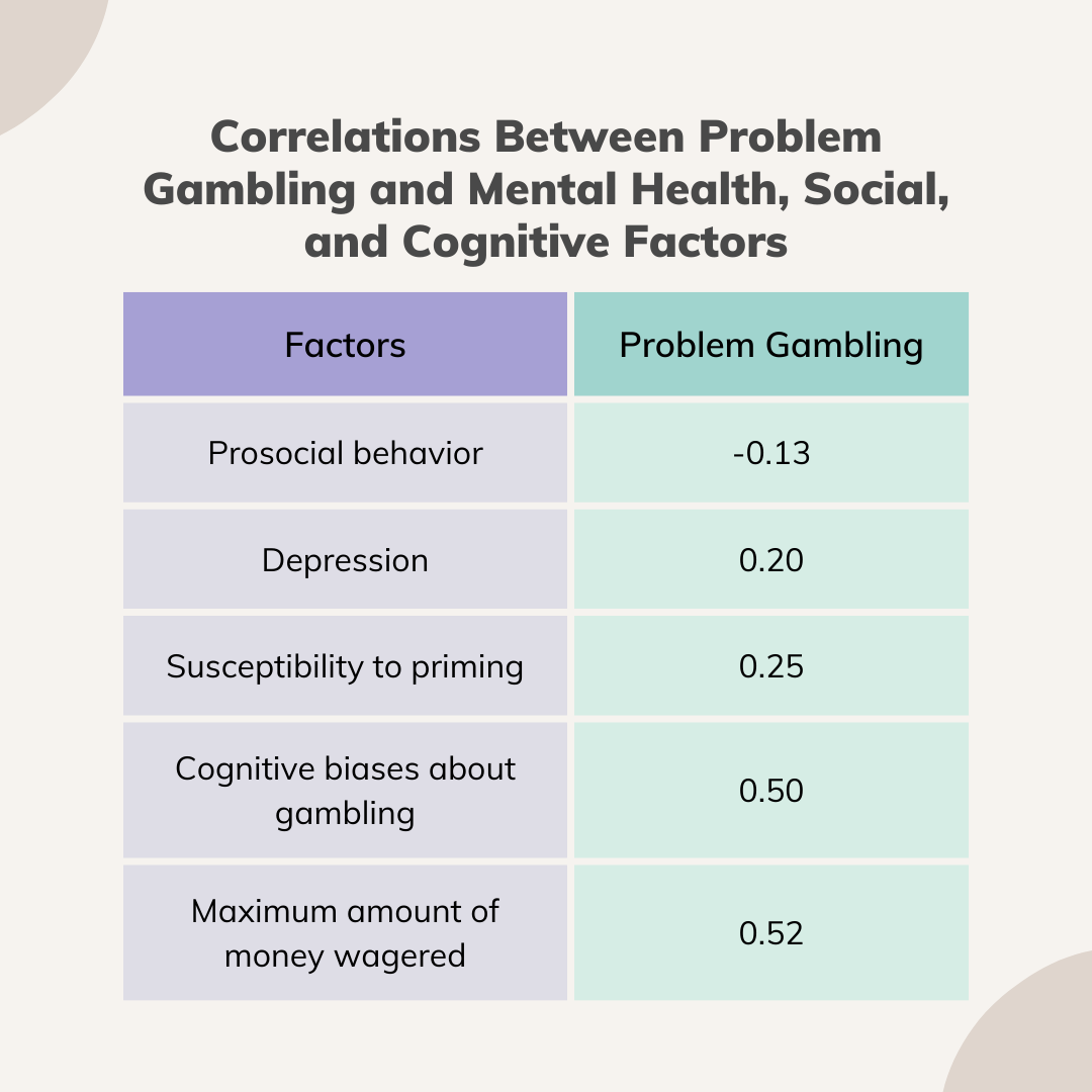 Correlations between problem gambling and mental health, social, and cognitive factors