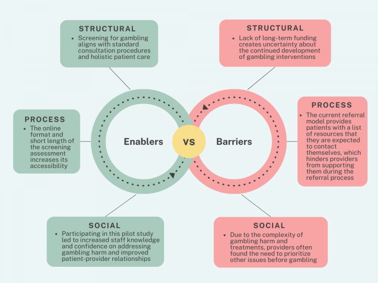 Enablers vs. Barriers. Structural, process, soical.
