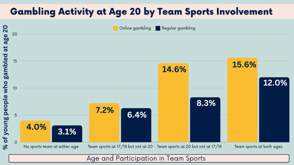 Gambling activity at age 20 by team sport involvement. percentage of young people who gamble at age 20.