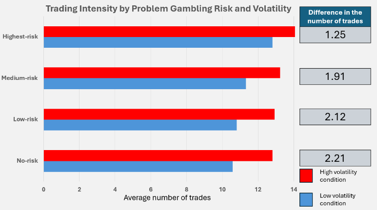 The WAGER, Vol. 29(5) – How does problem gambling relate to stock market trading intensity and volatility?