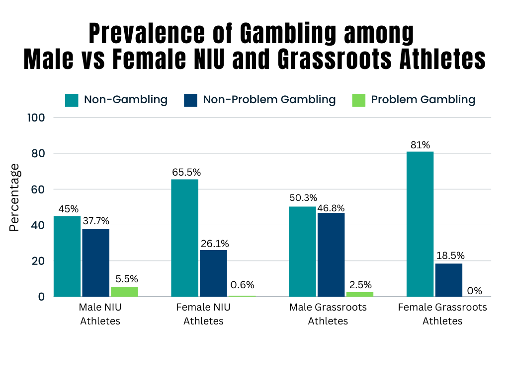 Prevalence of gambling among male vs female NIU and grassroots athletes